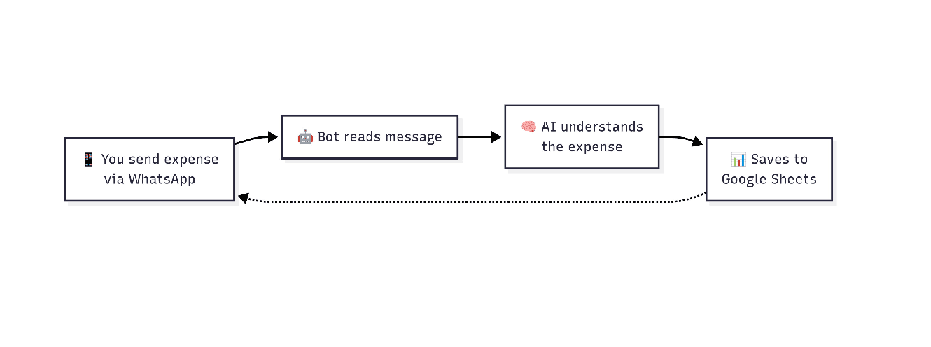 AI WhatsApp Expense Tracker preview