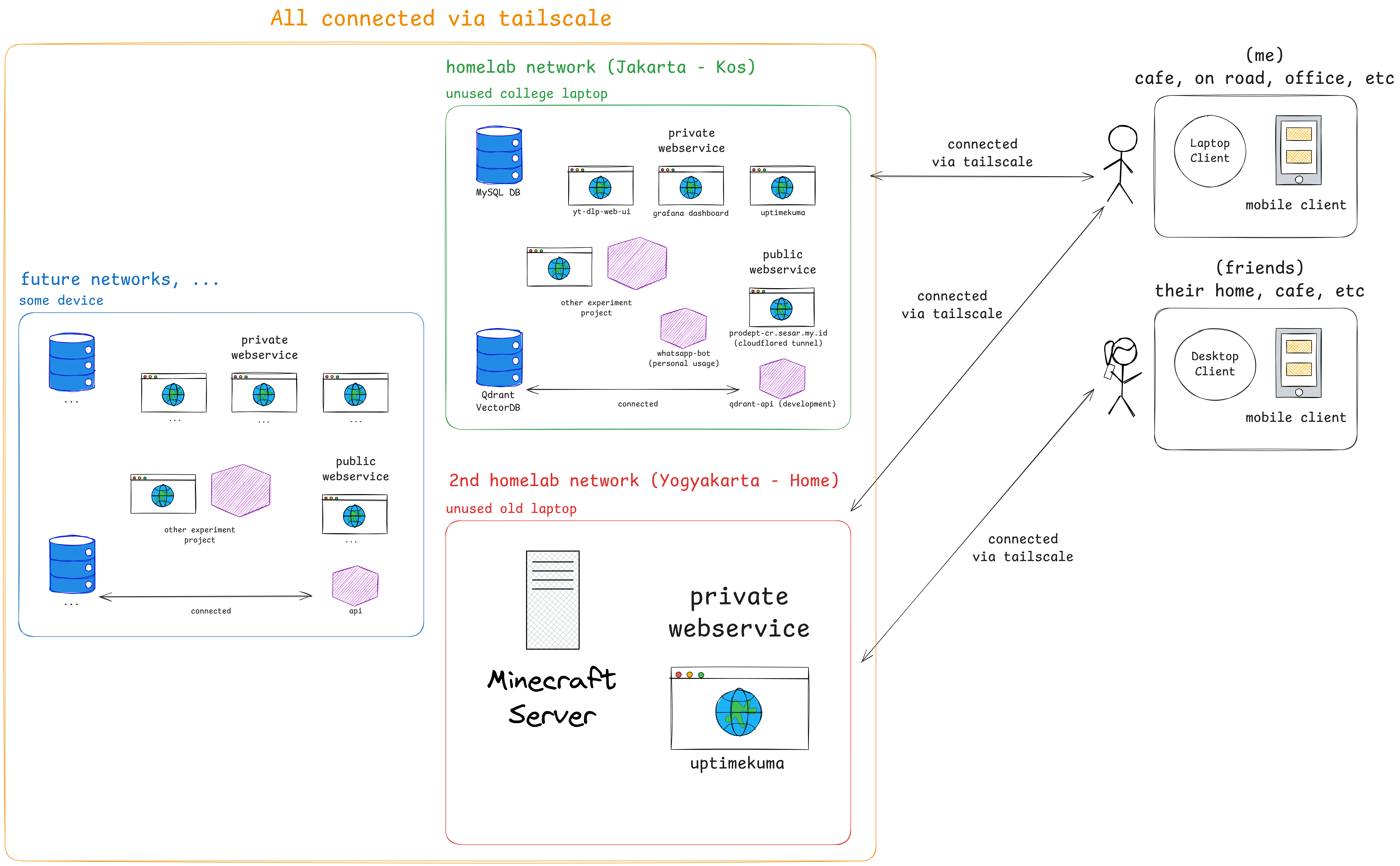 Tailscale turns your scattered devices into a secure, private mesh network—perfect for linking homelabs, laptops, and mobile clients seamlessly across locations.