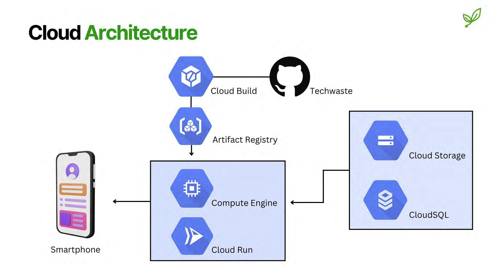 Techwaste Cloud Architecture Diagram