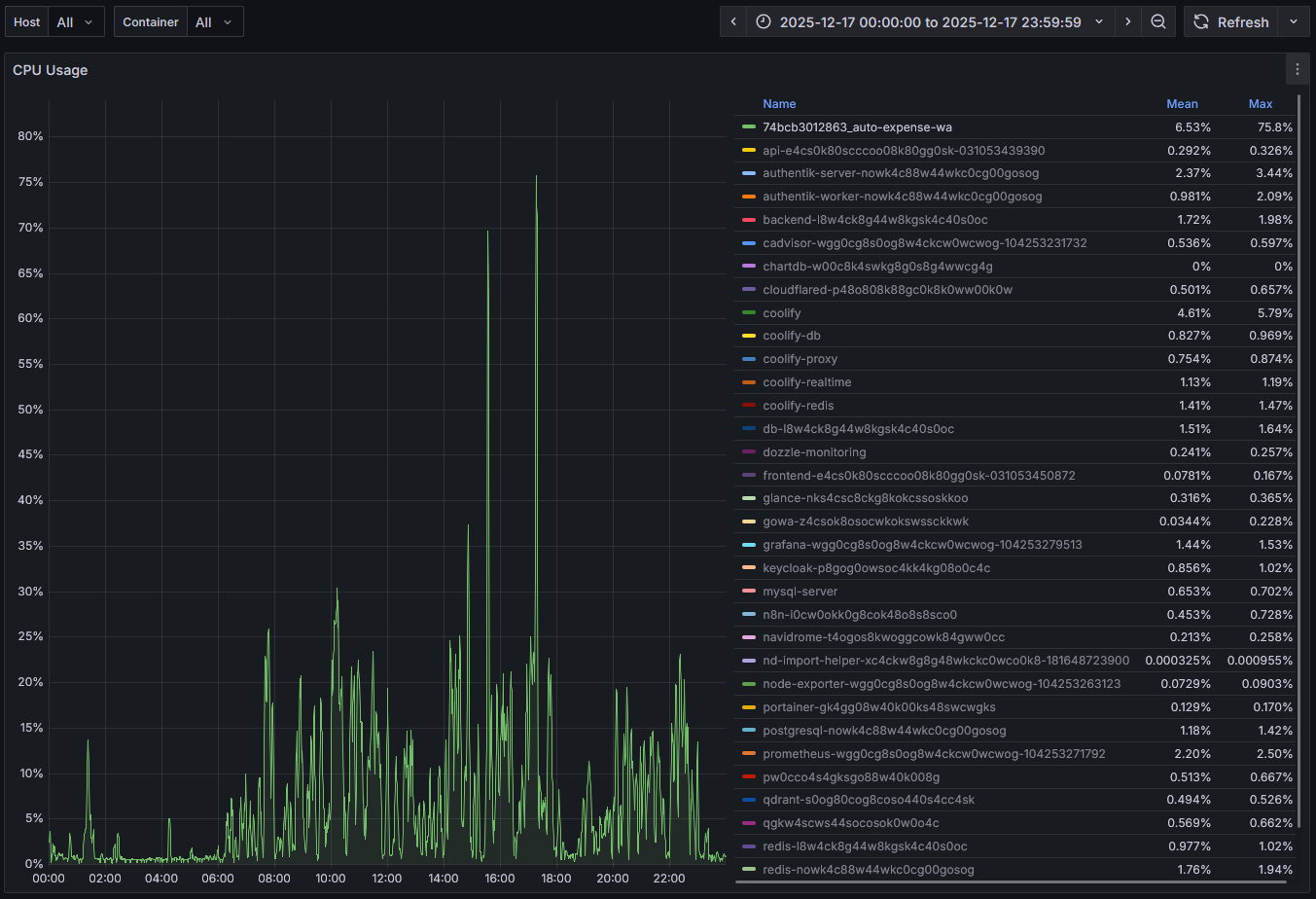 v1 CPU usage graph