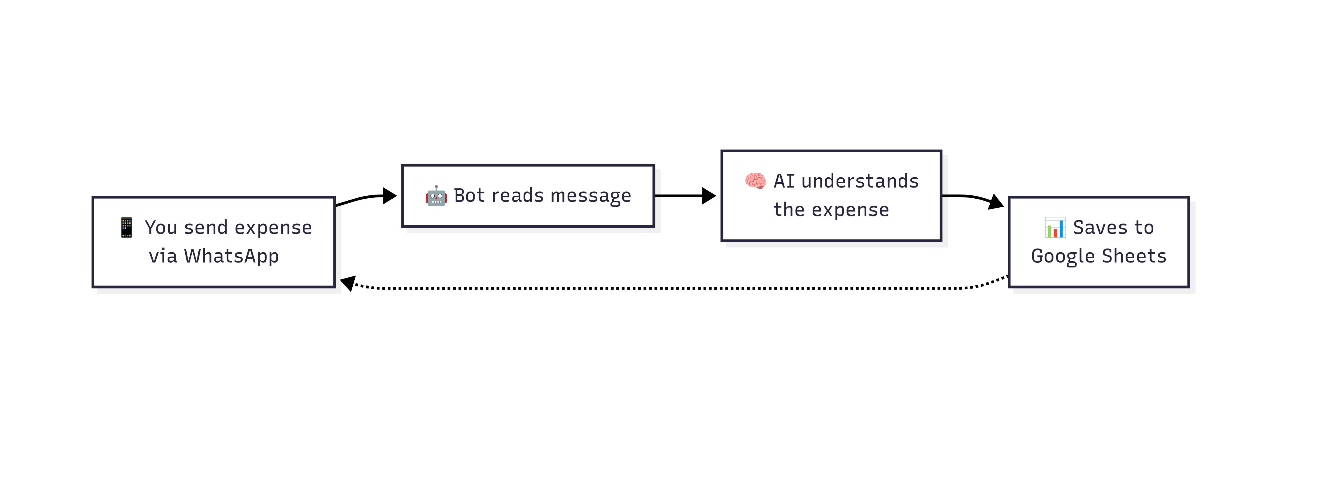 Send a chat with a receipt image — AI reads it, logs it, and updates your spreadsheet.